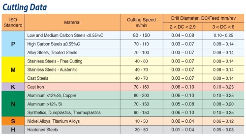 Tvrdokovové MSD vrtáky SuperCut 3xD bez chlazení