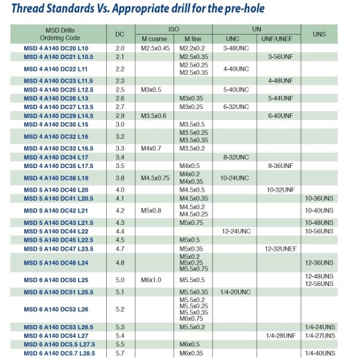 Tvrdokovové MSD vrtáky SuperCut 3xD bez chlazení