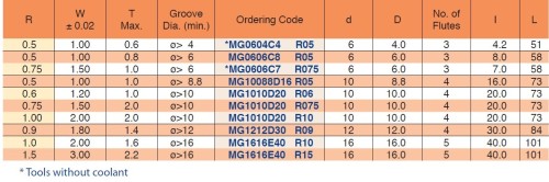 Tvrdokovové drážkovací rádiusové frézy pro hluboké vnitřní i vnější drážky - s chlazením Tvrdokovové drážkovací rádiusové frézy pro hluboké vnitřní i vnější drážky - s chlazením