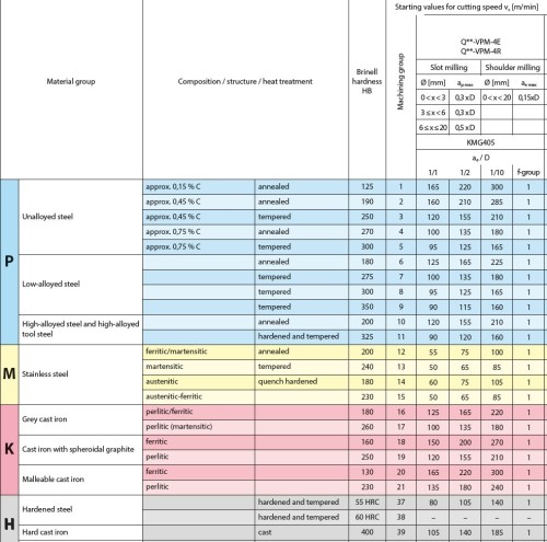 Tvrdokovové rádiusové (toroidní) frézy se závitovým adaptérem do 55 HRc