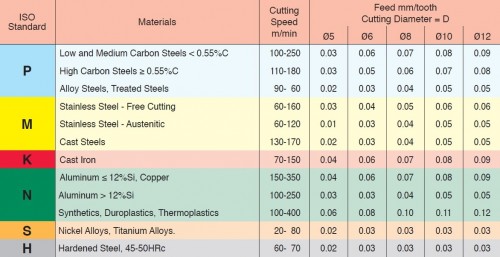 Tvrdokovové rychlo - závitovací frézy pro vnitřní metrické (M) závity ISO s vnitřním chlazením - 50HRc