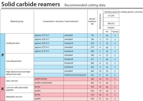 Tvrdokovové výstružníky s přímými drážkami - H7 s odlehčením DIN212, tolerance stopky = h6 S CHLAZENÍM STŘEDEM