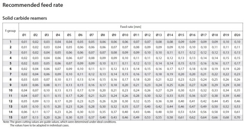 Tvrdokovové výstružníky s přímými drážkami - H7 s odlehčením DIN212, tolerance stopky = h6 S CHLAZENÍM STŘEDEM