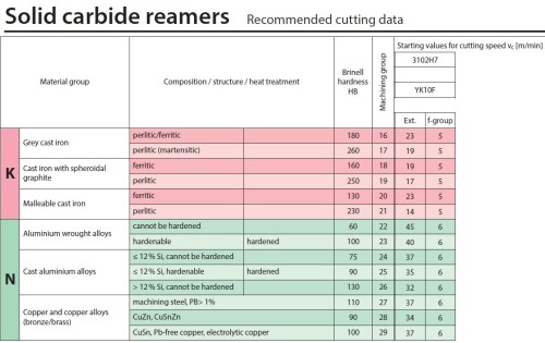 Tvrdokovové výstružníky s přímými drážkami - H7, tolerance stopky = h6 NEPOVLAKOVANÉ