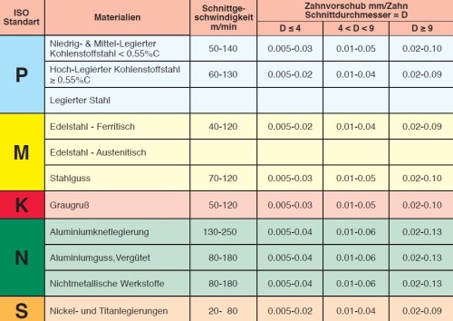 Tvrdokovové závitovací frézy pro metrické (M) závity ISO - do hloubky 2xD s vnitřním chlazením - speciálně na hliník
