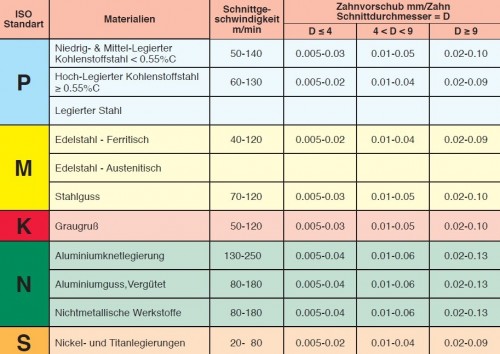 Tvrdokovové závitovací frézy pro metrické (M) závity ISO - do hloubky 2xD s vnitřním chlazením a zkosením - speciálně na hliník