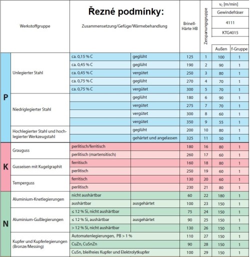Tvrdokovové závitovací frézy pro vnitřní metrické (M) závity ISO-OBECNÉ UŽITÍ
