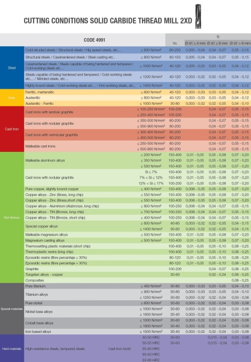 Tvrdokovové závitovací frézy pro vnitřní metrické (M) závity ISO 2xD - 55HRc