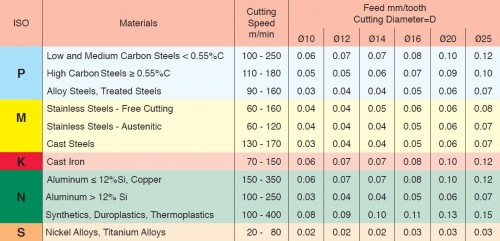 Tvrdokovové závitovací frézy pro vnitřní metrické (M) závity ISO s vnitřním chlazením s odlehčením pro hluboké závity