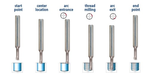 Tvrdokovové závitovací mikrofrézy pro rychlé obrábění pro tvrdé materiály do 65HRc, vnitřní metrické (M) závity ISO - hloubka závitu do 3xD - LEVO-ŘEZNÉ