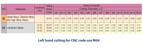 Tvrdokovové závitovací mikrofrézy pro tvrdé materiály do 58HRc, vnitřní závity MJ 60° - hloubka závitu do 2xD - LEVO-ŘEZNÉ