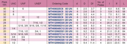 Tvrdokovové závitovací mikrofrézy pro tvrdé materiály do 62HRc, vnitřní UN 60° závity