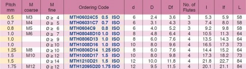 Tvrdokovové závitovací mikrofrézy pro tvrdé materiály do 62HRc, vnitřní metrické (M) závity ISO