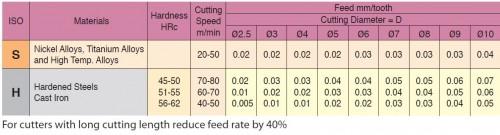 Tvrdokovové závitovací mikrofrézy pro tvrdé materiály do 62HRc, vnitřní metrické (M) závity ISO