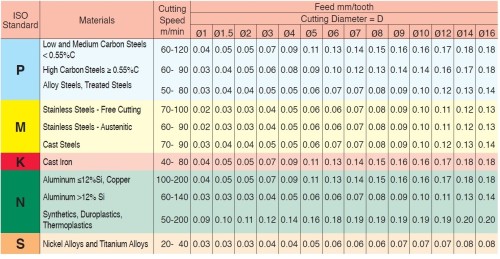 Tvrdokovové závitovací mikrofrézy pro vnitřní UN 60° závity - odlehčené do hloubky 2xD – VÍCE BŘITÉ