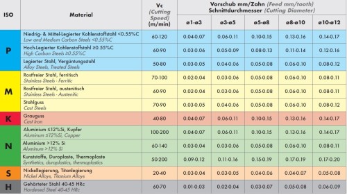 Tvrdokovové závitovací mikrofrézy pro vnitřní metrické (M) závity ISO - odlehčené do hloubky 2xD - 3xD s chlazením – PRO MALÉ A HLUBOKÉ ZÁVITY