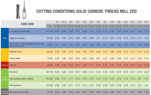 Tvrdokovové závitovací mikrofrézy pro vnitřní metrické (M) závity ISO - odlehčené do hloubky 2xD - 55HRc