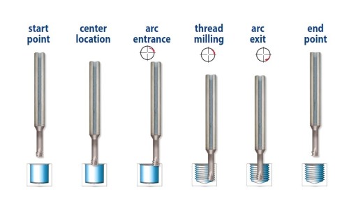 Tvrdokovové závitovací mikrofrézy pro vnitřní metrické (M) závity ISO - odlehčené do hloubky 2xD – VÍCE BŘITÉ