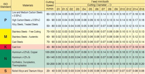 Tvrdokovové závitovací mikrofrézy pro vnitřní metrické (M) závity ISO - odlehčené do hloubky 3,5xD