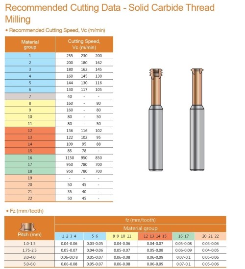 Tvrdokovové závitovací mikrofrézy pro vnitřní metrické (M) závity ISO - odlehčené do hloubky 3xD