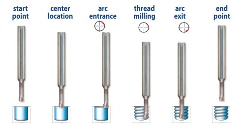 Tvrdokovové závitovací mikrofrézy pro vnitřní metrické (M) závity ISO - odlehčené do hloubky 3xD