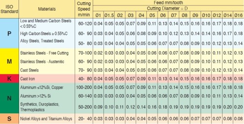 Tvrdokovové závitovací mikrofrézy pro vnitřní metrické (M) závity ISO - odlehčené do hloubky 4xD