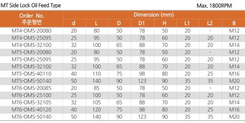 Upínače MK MORSE DIN228-B pro vrtáky s VBD s přívodem oleje bokem