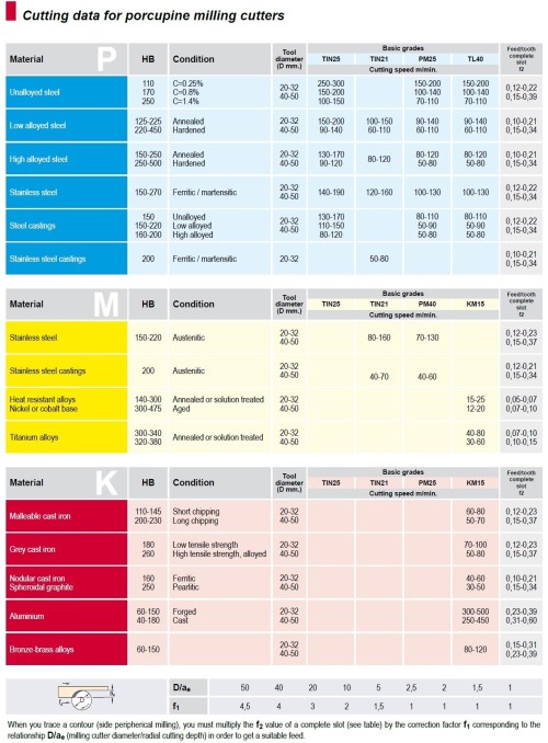 VÍCEZUBÉ DESTIČKOVÉ STOPKOVÉ FRÉZY (FRÉZY KUKUŘICE) 90° na destičky APKT1003.. /APKT1604.. S WELDONEM