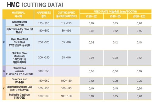 VÍCEZUBÉ DESTIČKOVÉ STOPKOVÉ FRÉZY (FRÉZY KUKUŘICE) 90° na destičky LPMT.. (1, 2 ks)/SPMT.. (ostatní)
