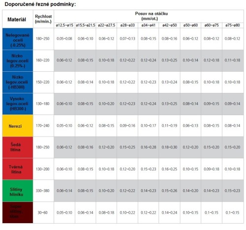 VRTÁKY 2XD NA 4-BŘITÉ DESTIČKY