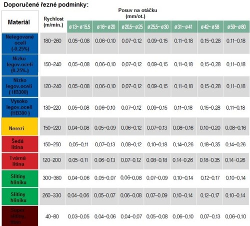 VRTÁKY 3XD NA 3-BŘITÉ DESTIČKY