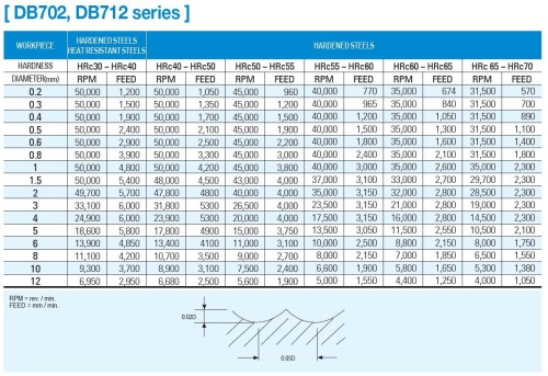 VYSOCE KVALITNÍ - 2-BŘITÉ FRÉZY - KRÁTKÉ I DLOUHÉ HRC70