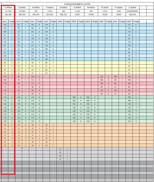 VYSOCE PRODUKTIVNÍ VRTÁKY 12xD – s vnitřním chlazením