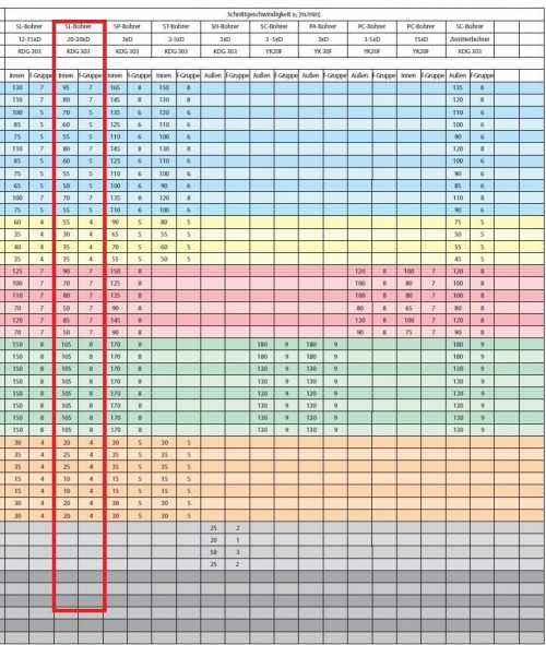 VYSOCE PRODUKTIVNÍ VRTÁKY 20xD – s vnitřním chlazením
