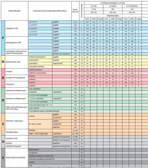 VYSOCE PRODUKTIVNÍ VRTÁKY 3xD – BEZ CHLAZENÍ SPECIÁLNĚ DO KALENÉHO - AŽ DO 60 HRC!