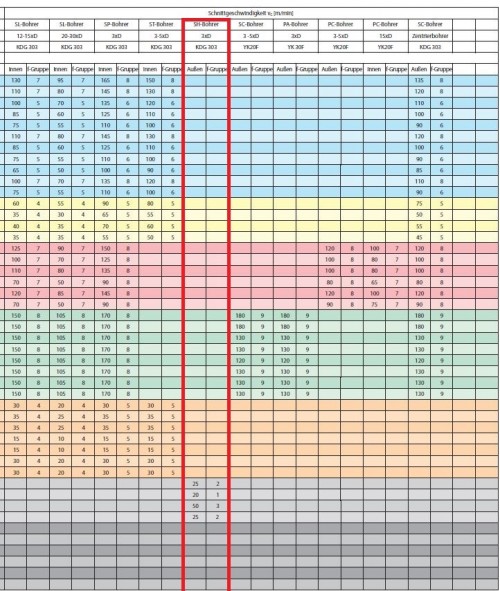 VYSOCE PRODUKTIVNÍ VRTÁKY 3xD – BEZ CHLAZENÍ SPECIÁLNĚ DO KALENÉHO - AŽ DO 60 HRC!