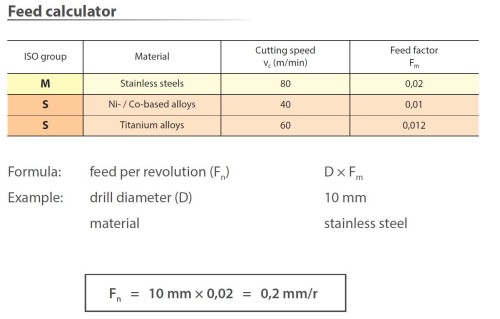VYSOCE PRODUKTIVNÍ VRTÁKY 3xD – S CHLAZENÍM SPECIÁLNĚ NA NEREZ! TITAN