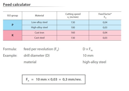 VYSOCE PRODUKTIVNÍ VRTÁKY 3xD S PVD POVLAKEM – S CHLAZENÍM SPECIÁLNĚ NA LITINU A OCEL