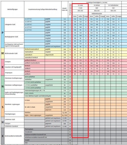 VYSOCE PRODUKTIVNÍ VRTÁKY 3xD s vnitřním chlazením