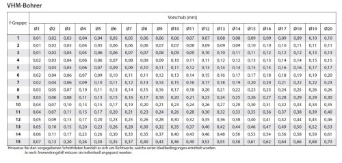 VYSOCE PRODUKTIVNÍ VRTÁKY 3xD s vnitřním chlazením