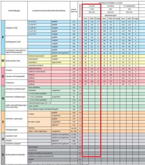 VYSOCE PRODUKTIVNÍ VRTÁKY 5xD s vnitřním chlazením s WELDON DRÁŽKOU