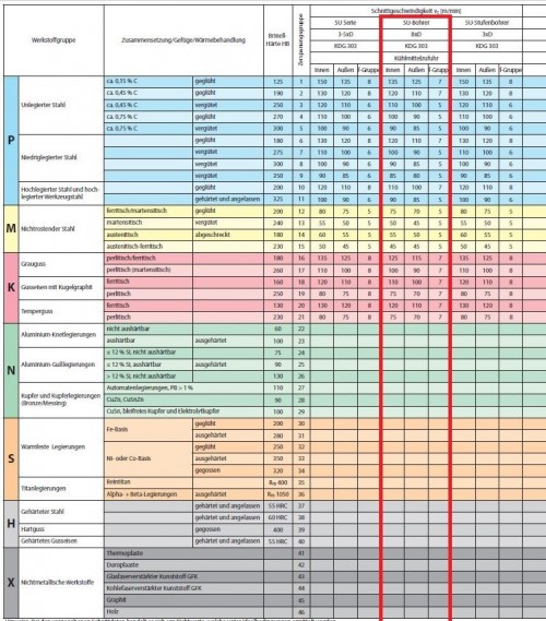 VYSOCE PRODUKTIVNÍ VRTÁKY 8xD – s vnitřním chlazením