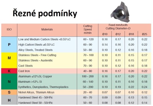 Vertikální závitovací destičky - ACME, destička pro vnitřní závit
