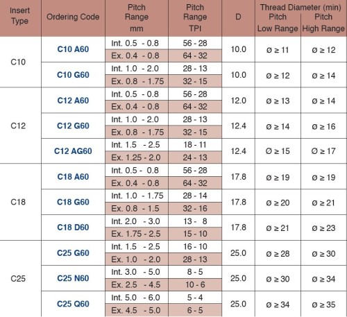 Vertikální závitovací destičky - částečný profil 60° ISO, UN, stejná destička pro vnitřní a vnější závit
