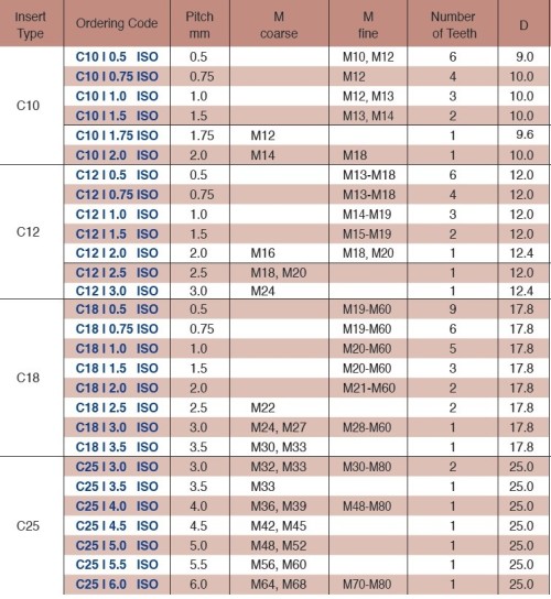 Vertikální závitovací destičky - plný profil ISO, destička pro vnitřní závit