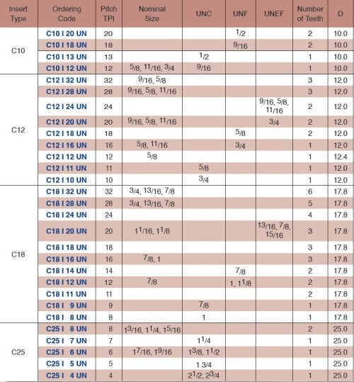 Vertikální závitovací destičky - plný profil UN, UNC, UNF, UNEF, destička pro vnitřní závit