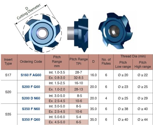 Vertikální závitovací vícebřité destičky - částečný profil 60°ISO, UN, stejná destička pro vnitřní a vnější závit