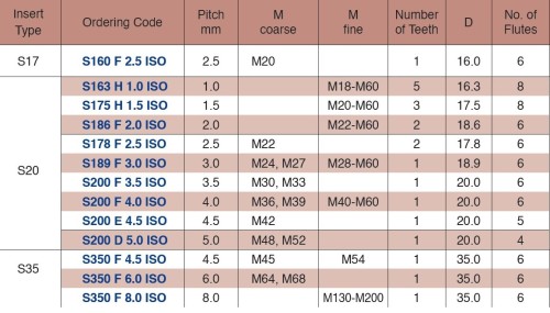 Vertikální závitovací vícebřité destičky - plný profil ISO, destička pro vnitřní závit
