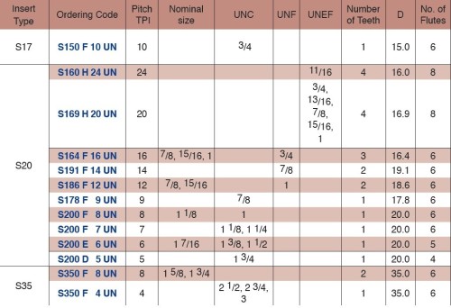 Vertikální závitovací vícebřité destičky - plný profil UN, UNC, UNF, UNEF, destička pro vnitřní závit