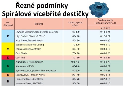 Vertikální závitovací vícebřité destičky - plný profil UN, UNC, UNF, UNEF, destička pro vnitřní závit